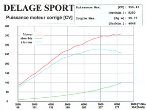 Courbe de puissance (CV) avec préparation : arbres à cames, boite à air et préparation boitier