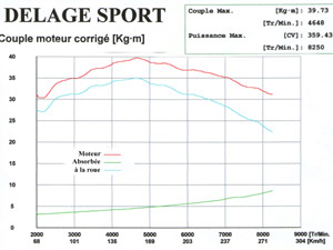 Courbe couple (kg-m) avec préparation : arbres à cames, boite à air et préparation boitier