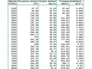 Tableau récapitulatif puissance et couple / régime moteur avec préparation : arbres à cames, boite à air et préparation boitier